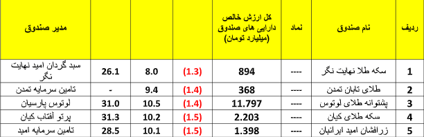 نگاهی جامع به عملکرد صندوق‌های سرمایه‌گذاری در هفته‌ای که گذشت- منتشر نشود
