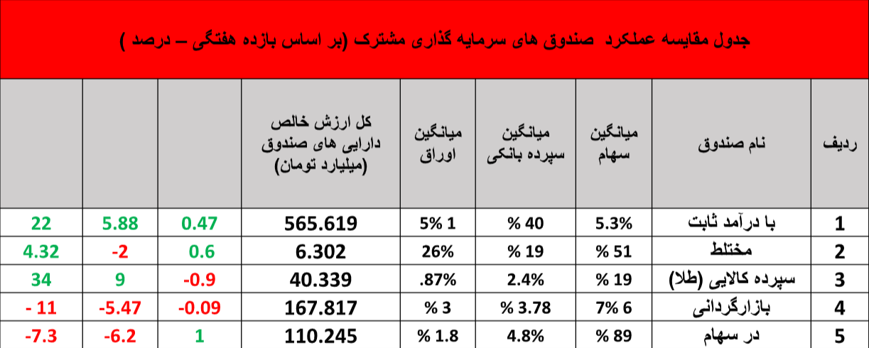 نگاهی جامع به عملکرد صندوق‌های سرمایه‌گذاری در هفته‌ای که گذشت- منتشر نشود