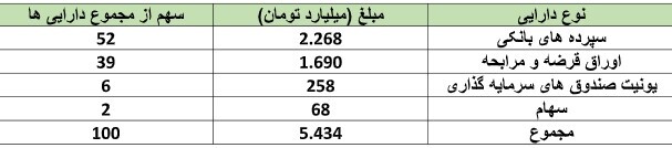 نگاهی جامع به عملکرد صندوق‌های سرمایه‌گذاری در هفته‌ای که گذشت- منتشر نشود