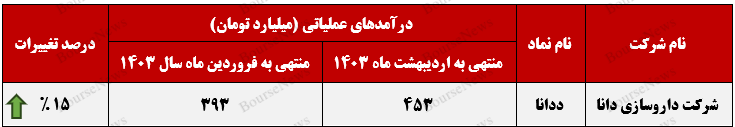 فروش ۶ میلیون ویال توسط ددانا+بورس نیوز