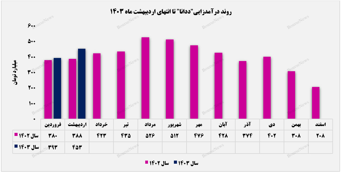 فروش ۶ میلیون ویال توسط ددانا+بورس نیوز