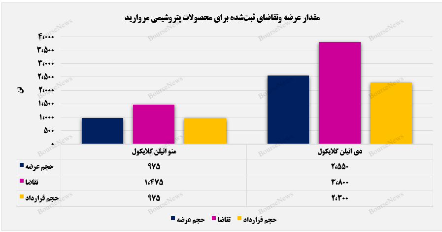 منو اتلین گلایکول، درآمدزاترین محصول پتروشیمی مروارید نام گرفت+بورس نیوز