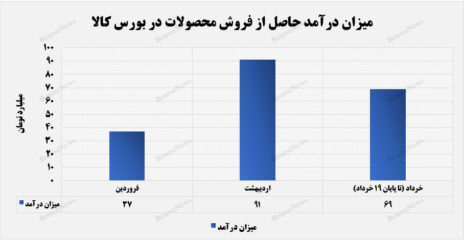 منو اتلین گلایکول، درآمدزاترین محصول پتروشیمی مروارید نام گرفت+بورس نیوز