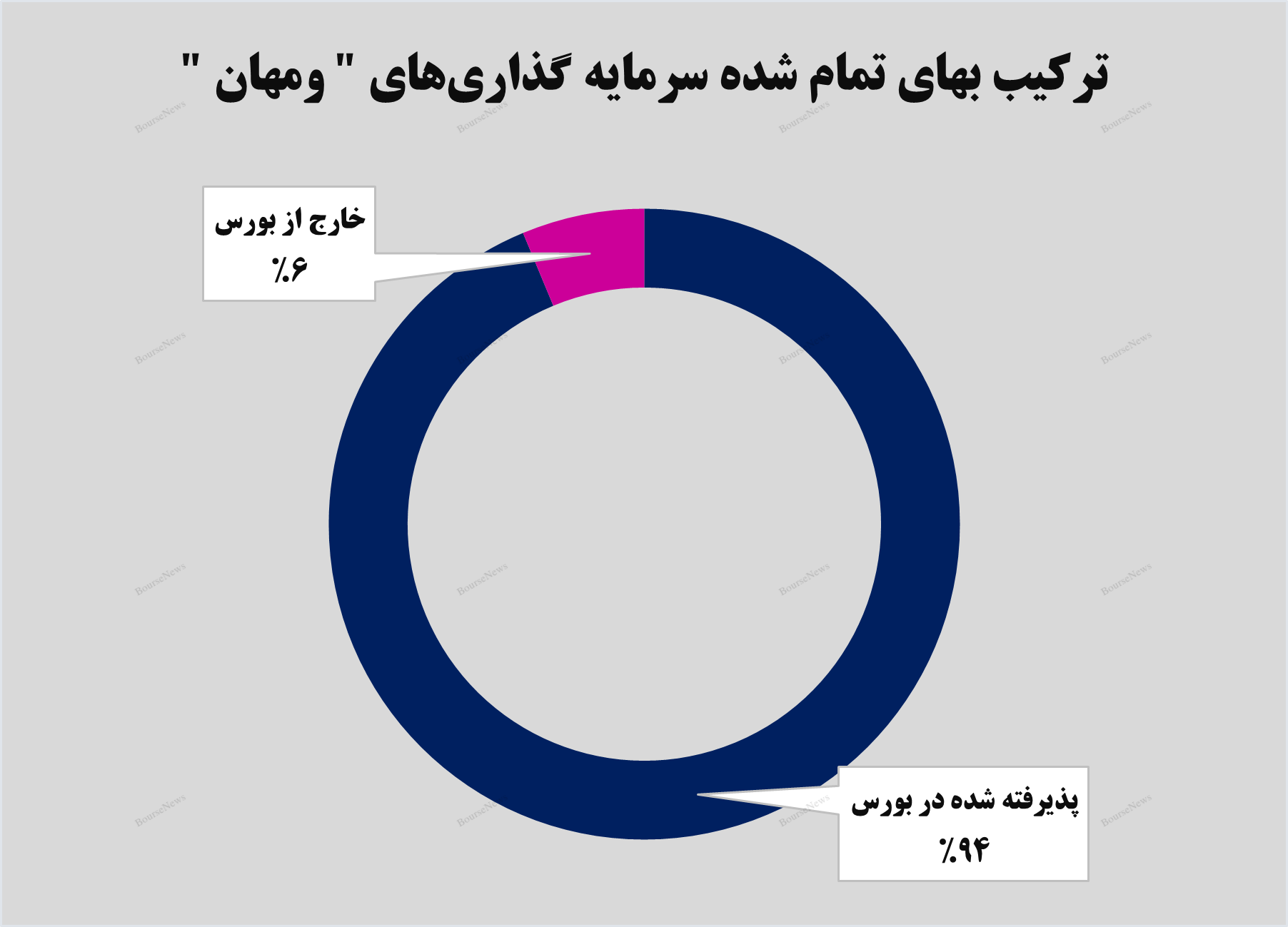 ثبت رشد ۱۳۴ درصدی برای