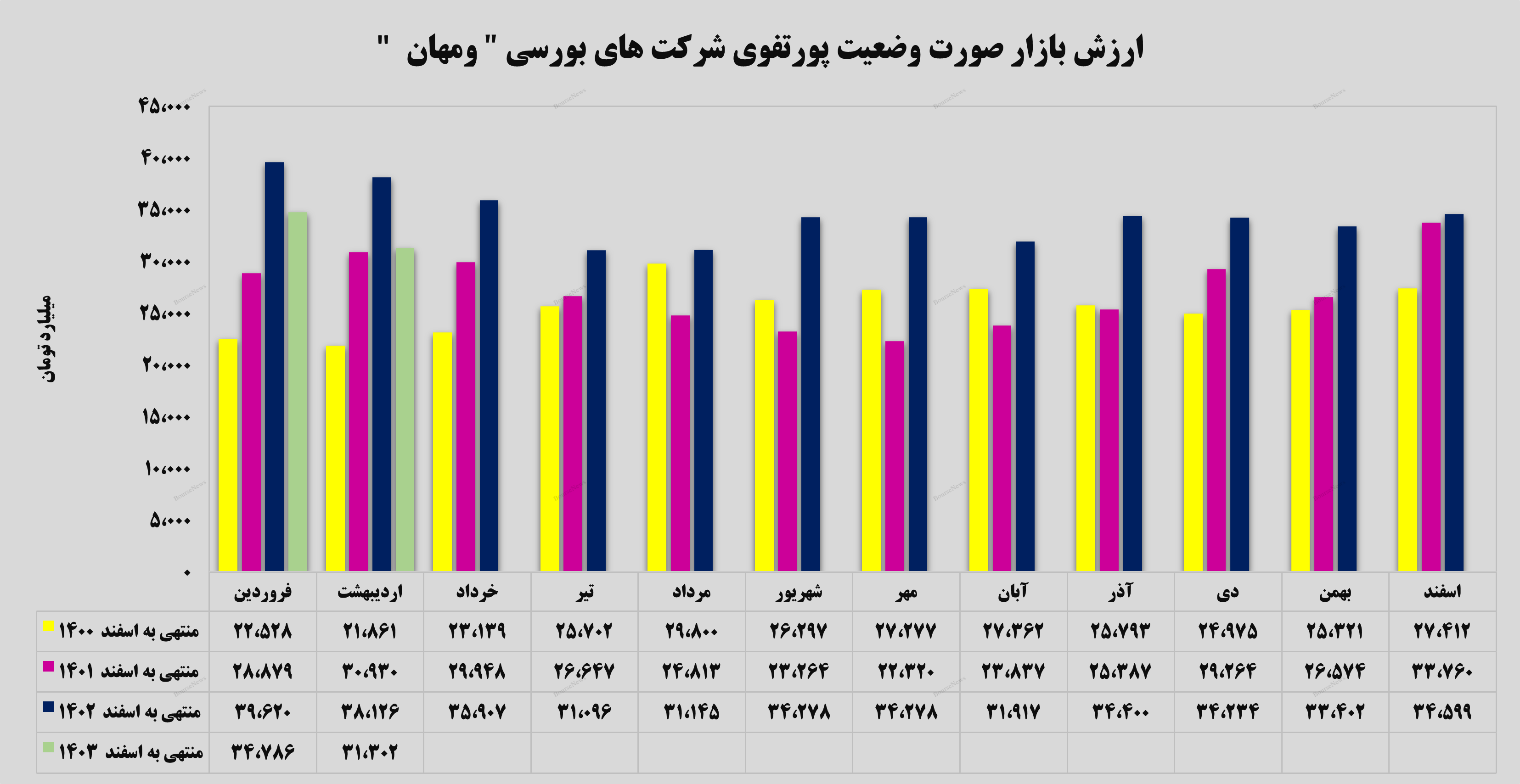 ثبت رشد ۱۳۴ درصدی برای