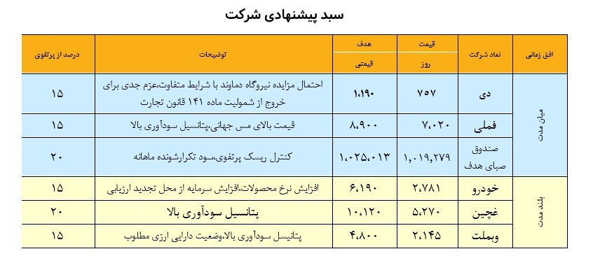 نگاهی به سبد پیشنهادی سبدگردان هدف