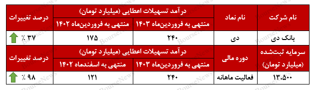 تسهیلات اعطایی بانک دی با افزایش روبهرو شد تسهیلات اعطایی بانک دی با افزایش روبهرو شد
