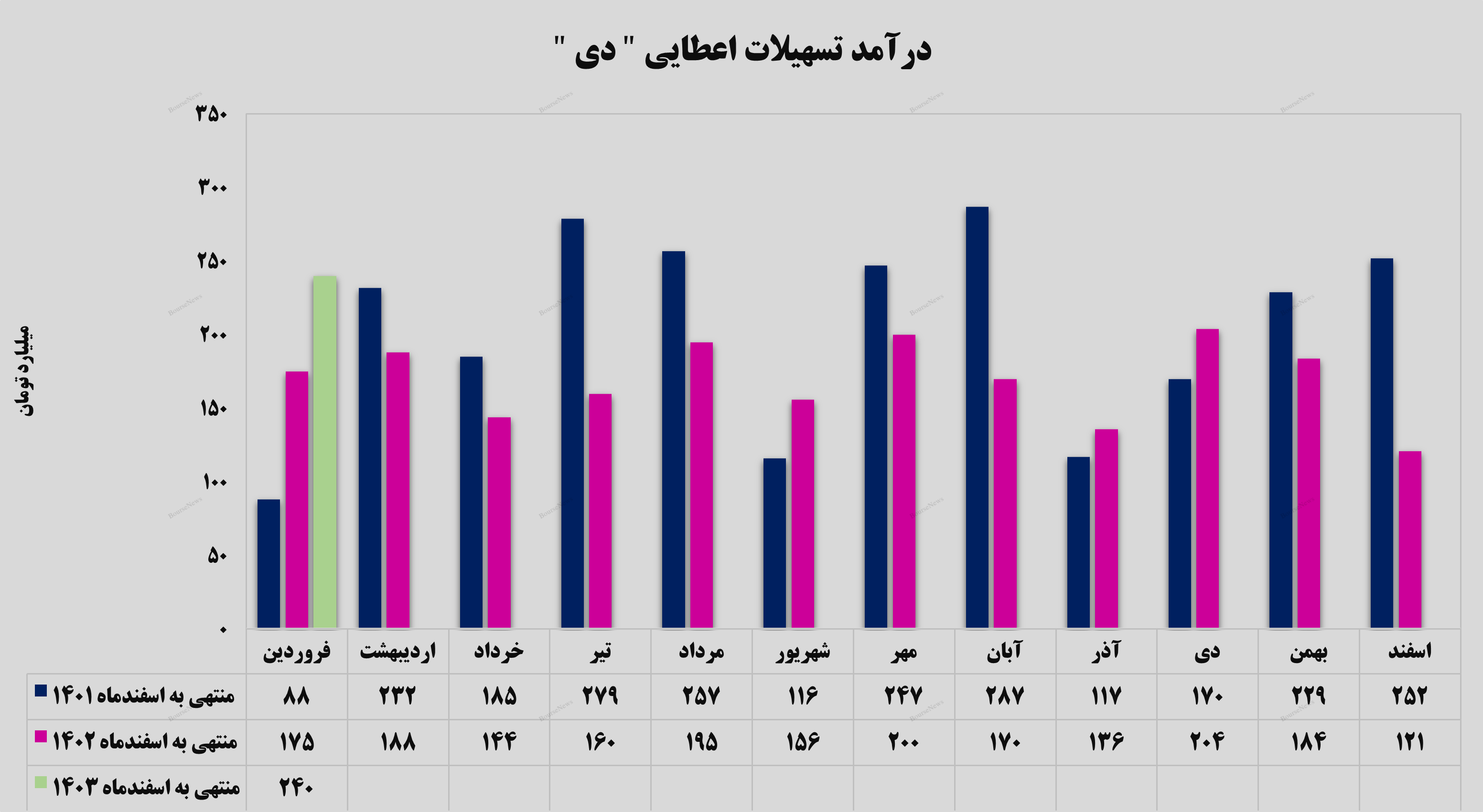 تسهیلات اعطایی بانک دی با افزایش روبهرو شد تسهیلات اعطایی بانک دی با افزایش روبهرو شد