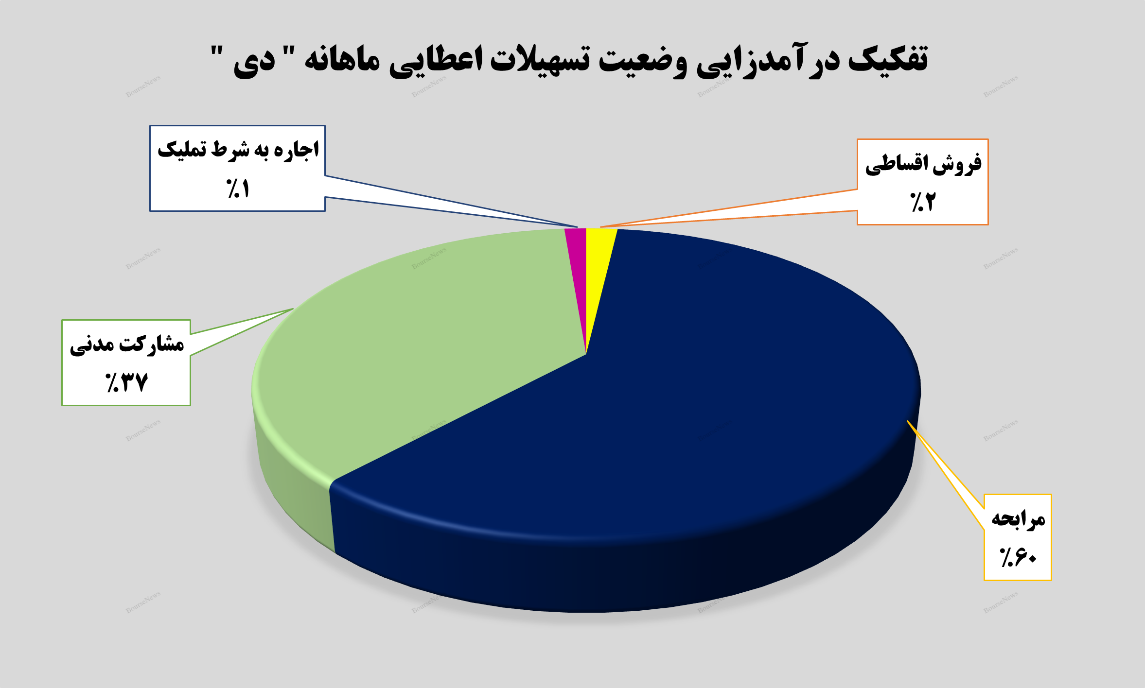 تسهیلات اعطایی بانک دی با افزایش روبهرو شد تسهیلات اعطایی بانک دی با افزایش روبهرو شد