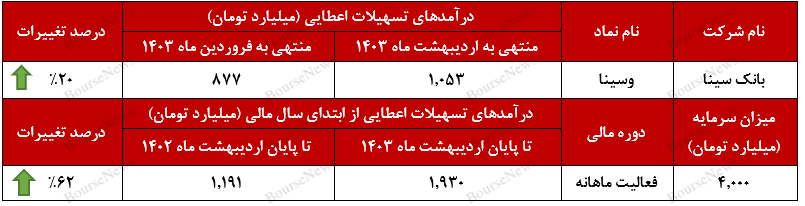 بانک سینا تراز ۵۴ درصدی را به دست آورد+بورس نیوز
