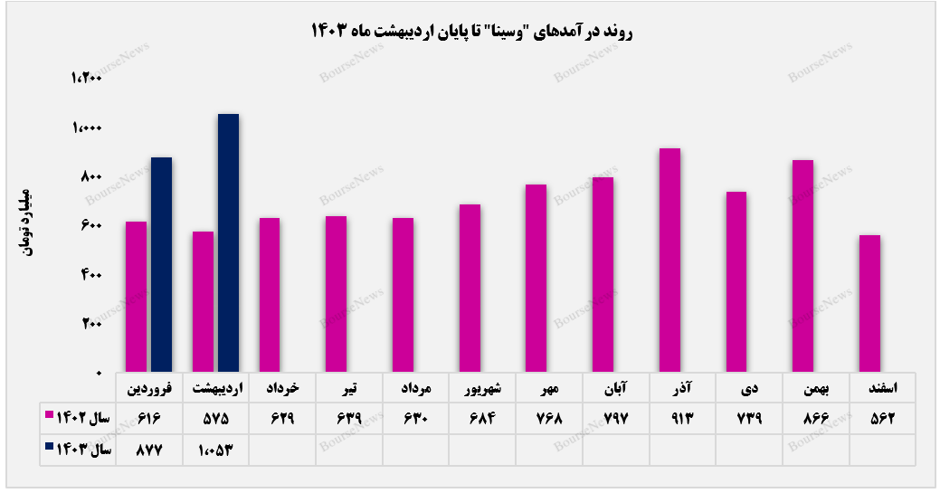 بانک سینا تراز ۵۴ درصدی را به دست آورد