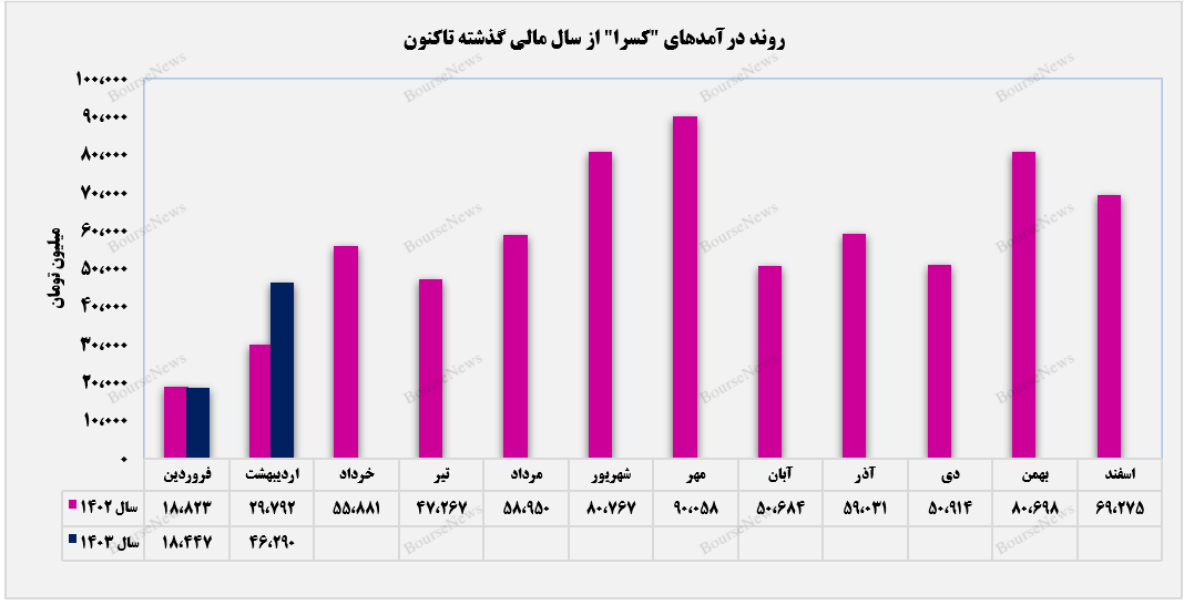 مقدار فروش