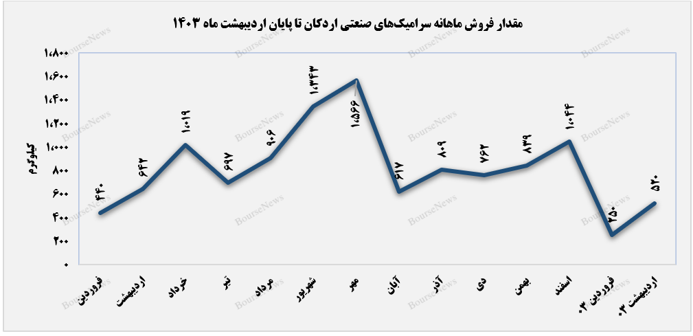 مقدار فروش