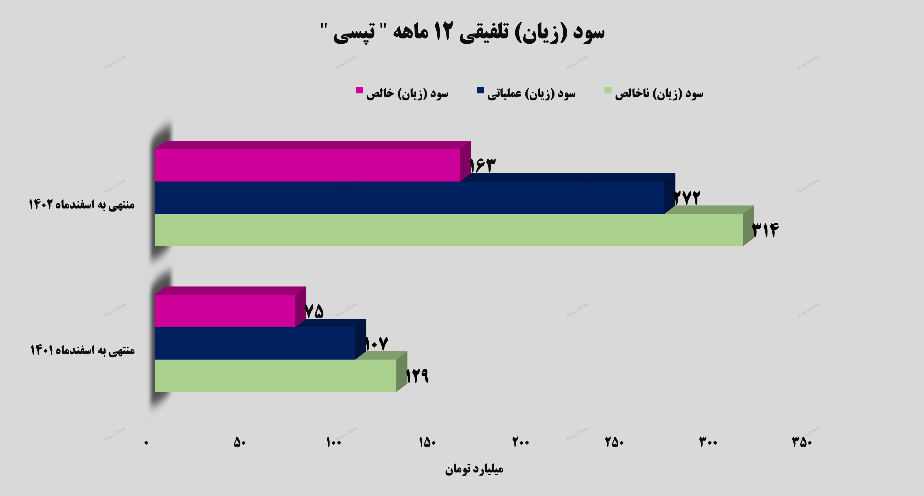 رشد ۱۱۶ درصدی سود خالص تلفیقی