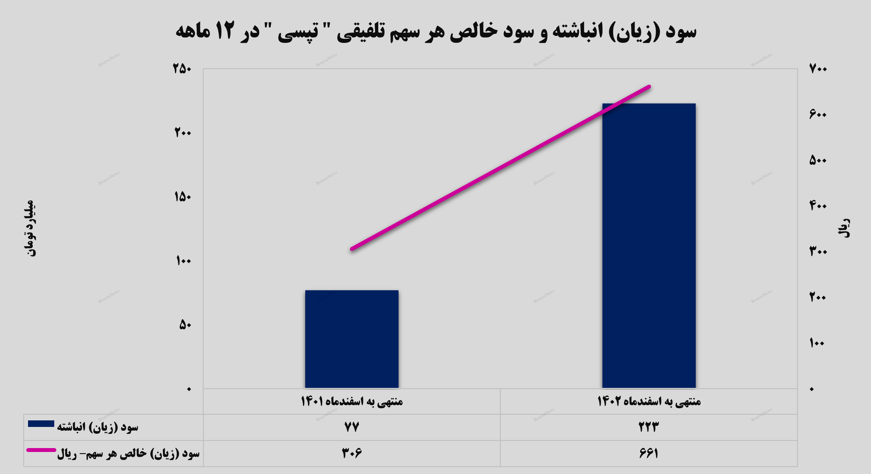 رشد ۱۱۶ درصدی سود خالص تلفیقی