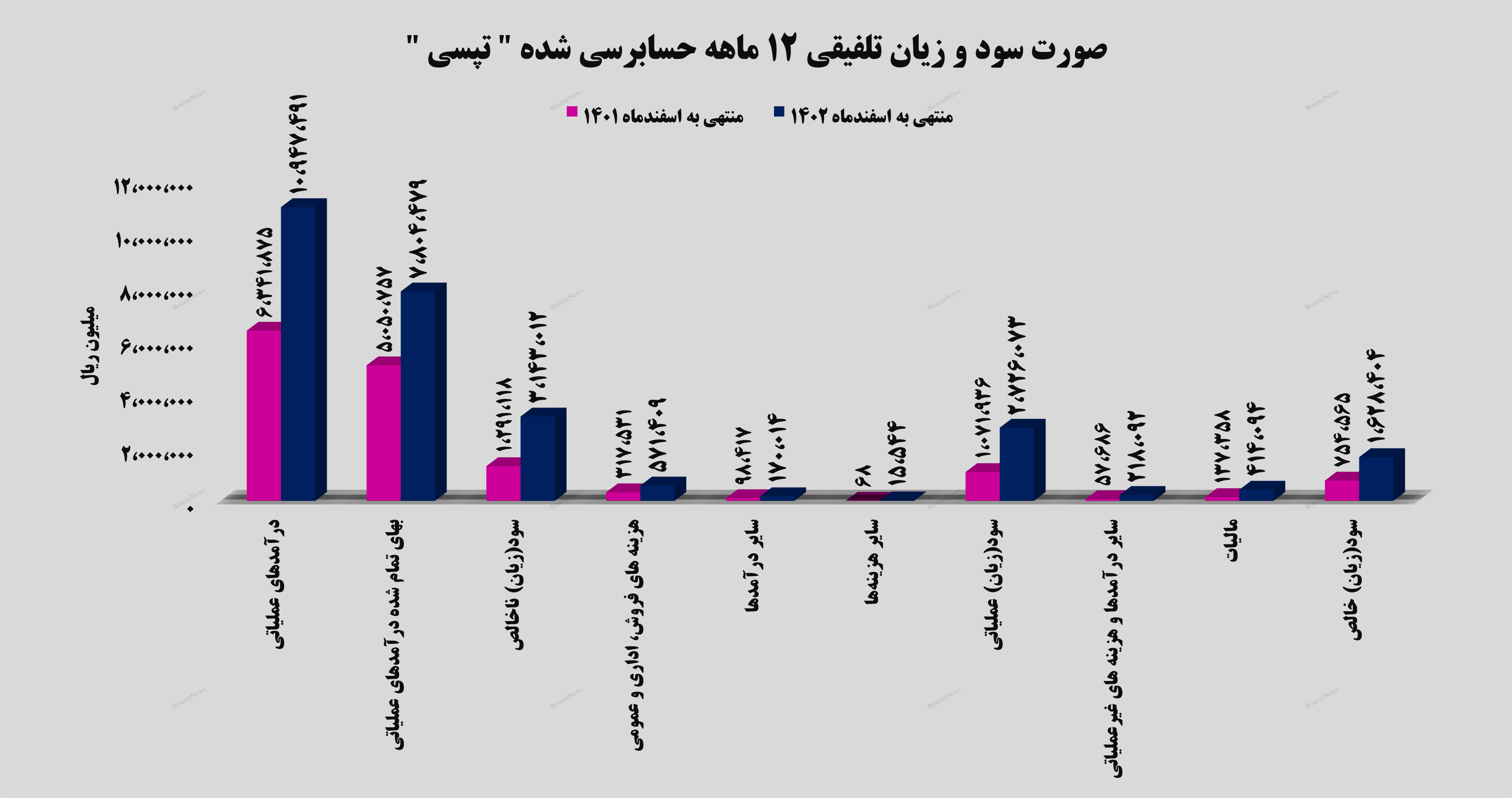 رشد ۱۱۶ درصدی سود خالص تلفیقی