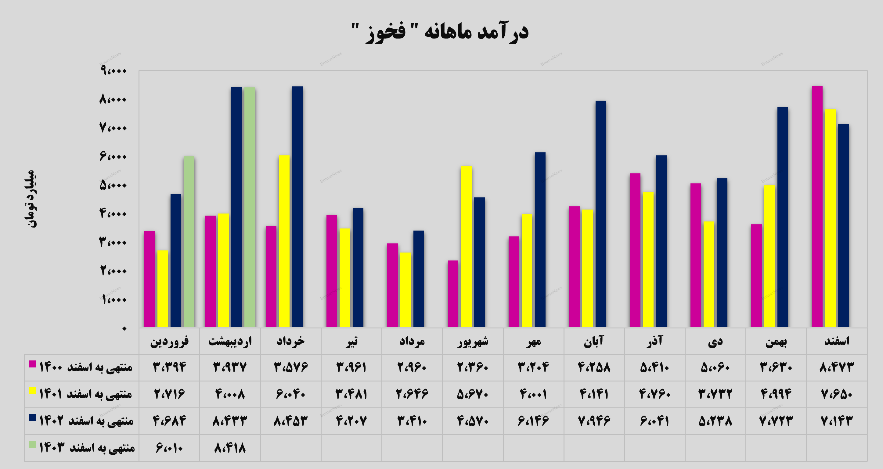 فروش و درآمدزایی در فروش و درآمدزایی در