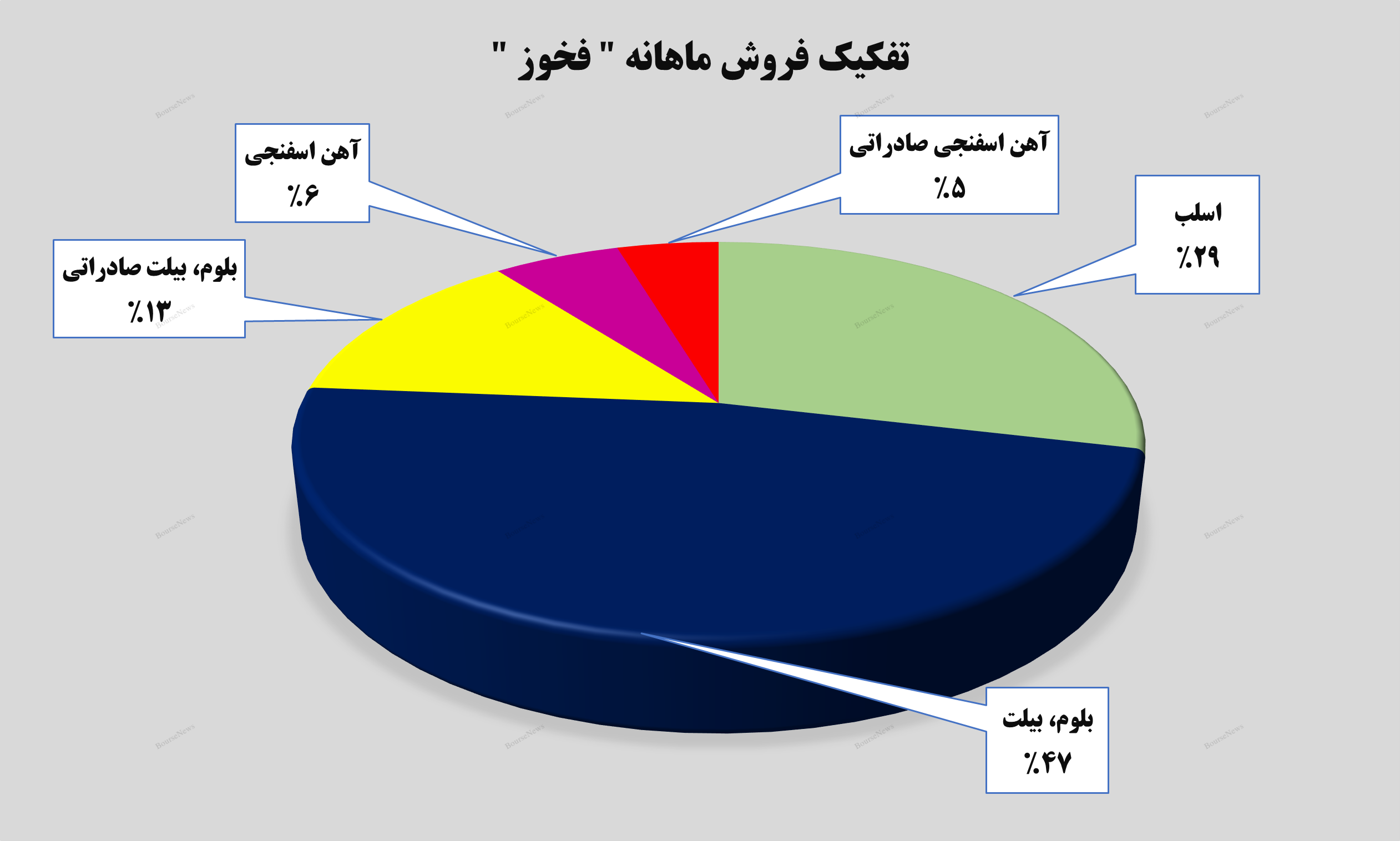 فروش و درآمدزایی در فروش و درآمدزایی در