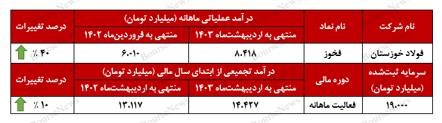 فروش و درآمدزایی در فروش و درآمدزایی در
