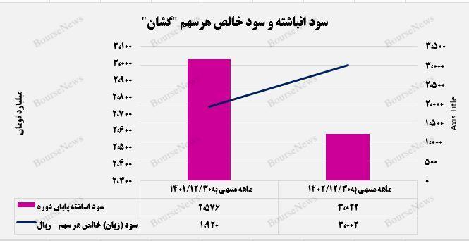 بخوانیم از رشد ۵۶ درصدی سود خالص
