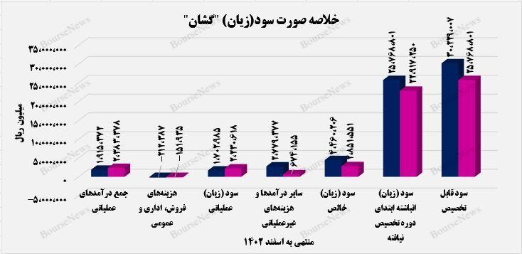 بخوانیم از رشد ۵۶ درصدی سود خالص