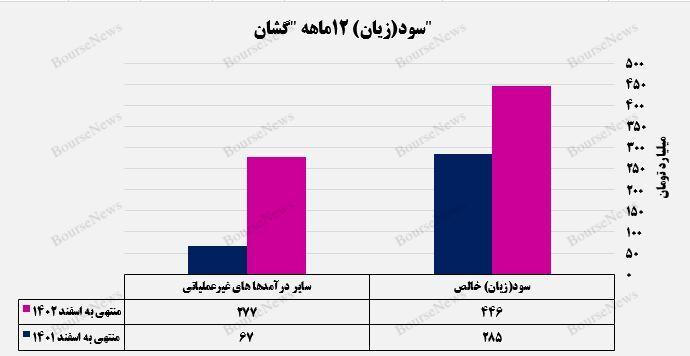 بخوانیم از رشد ۵۶ درصدی سود خالص