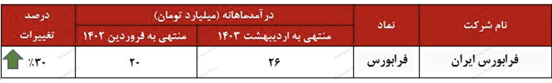 کسب درآمد ۳۰ میلیارد تومانی