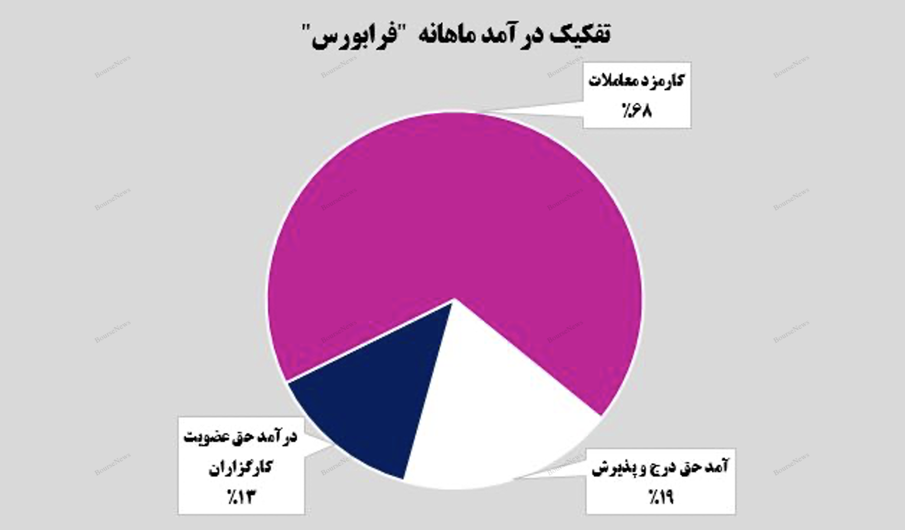 کسب درآمد ۳۰ میلیارد تومانی