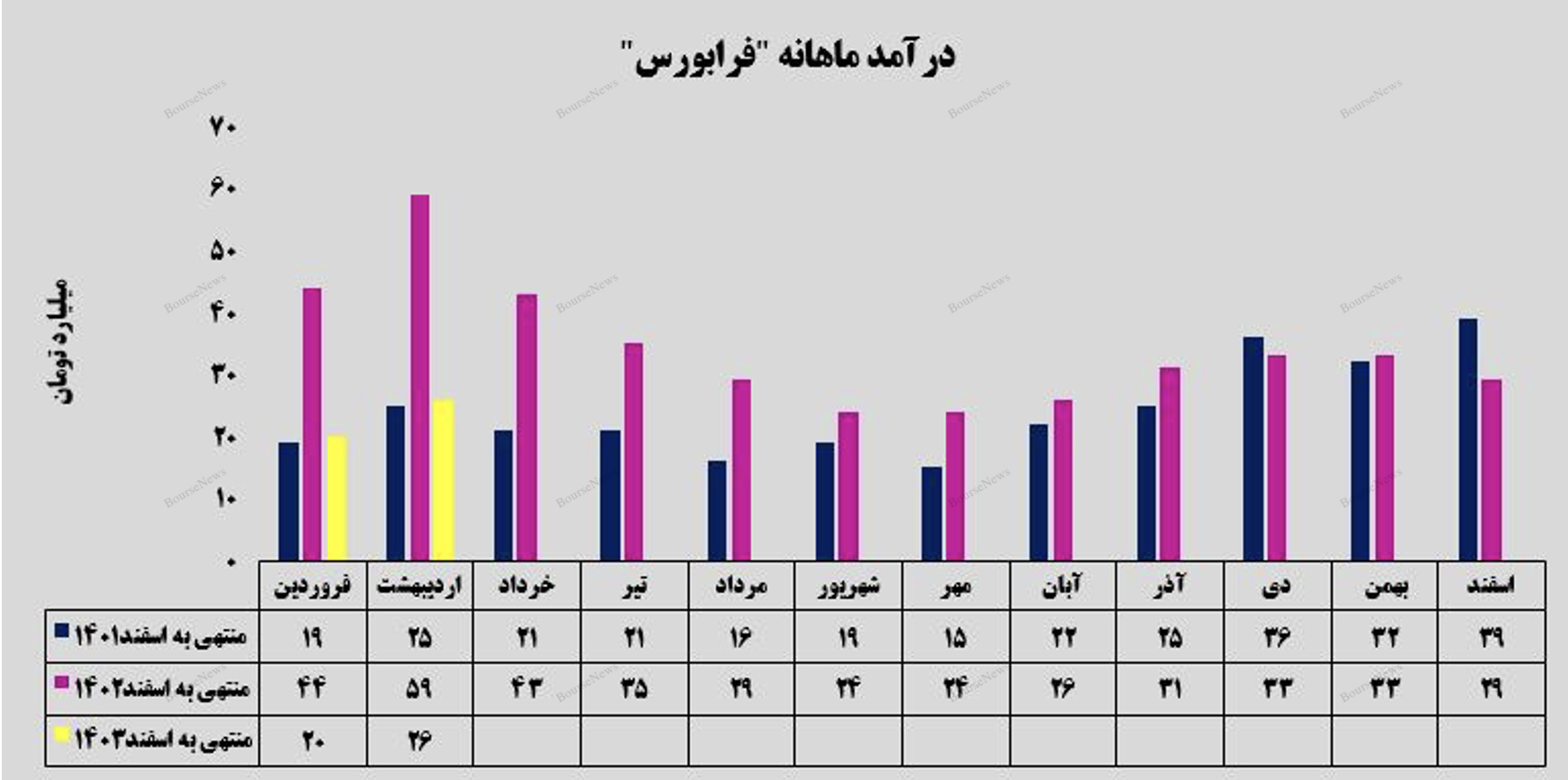 کسب درآمد ۳۰ میلیارد تومانی