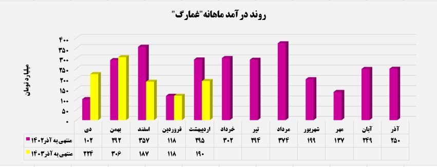 صعود چشمگیر