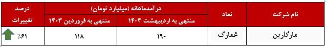 صعود چشمگیر