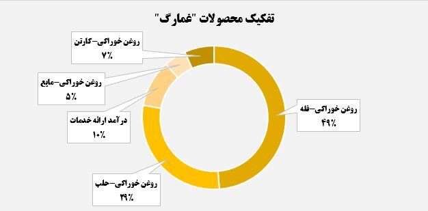 صعود چشمگیر