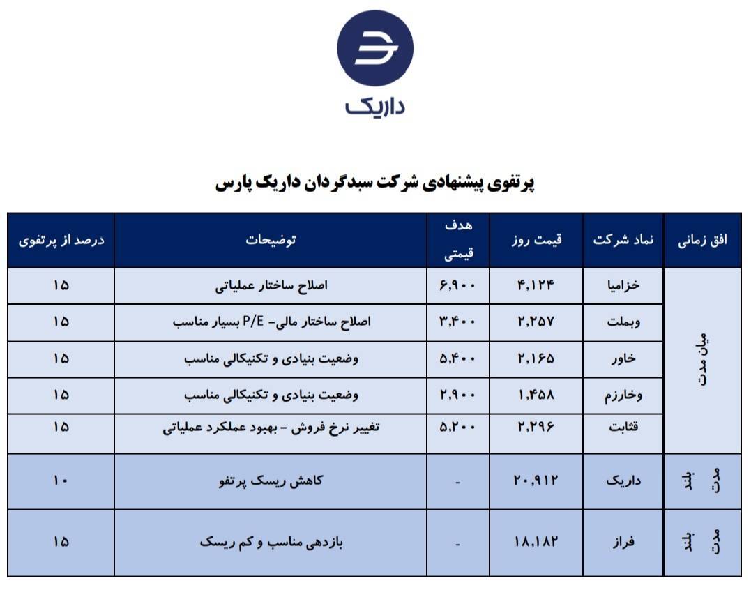 معرفی سبد پیشنهادی شرکت سبدگردان