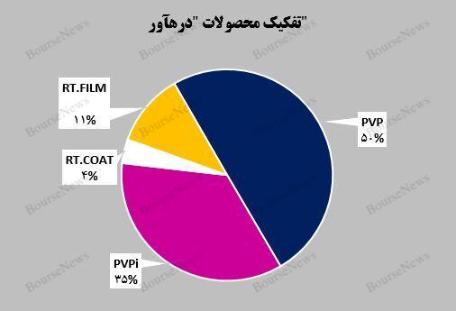 فروش ۴۲ میلیارد تومانی (pvp) پرفروش‌ترین محصول
