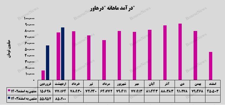 فروش ۴۲ میلیارد تومانی (pvp) پرفروش‌ترین محصول