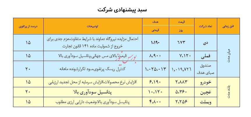 نگاهی به سبد پیشنهادی سبدگردان هدف