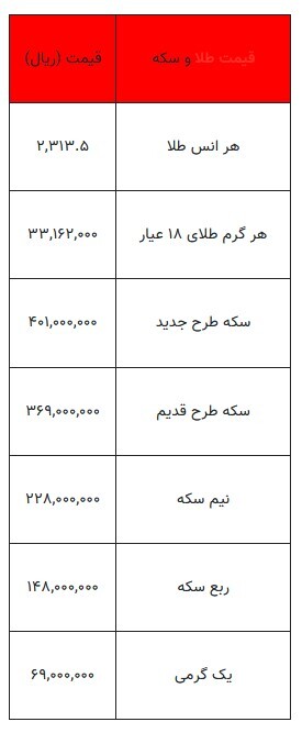 بخوانید/ از قیمت سکه تا یک گرم طلا- ۲۴ خرداد ۱۴۰۳