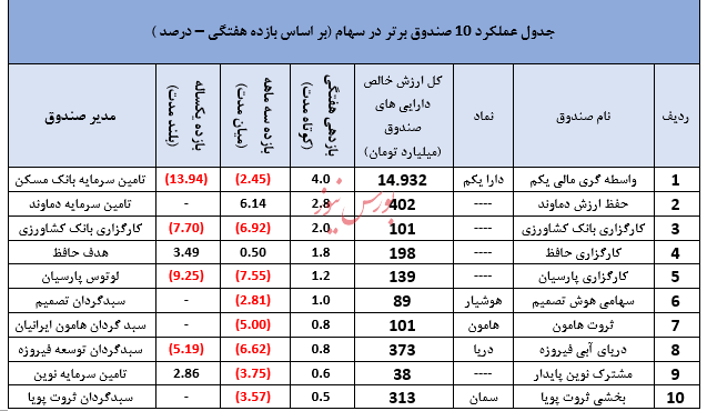 نگاهی جامع به عملکرد صندوق های سرمایه گذاری در هفته ای که گذشت