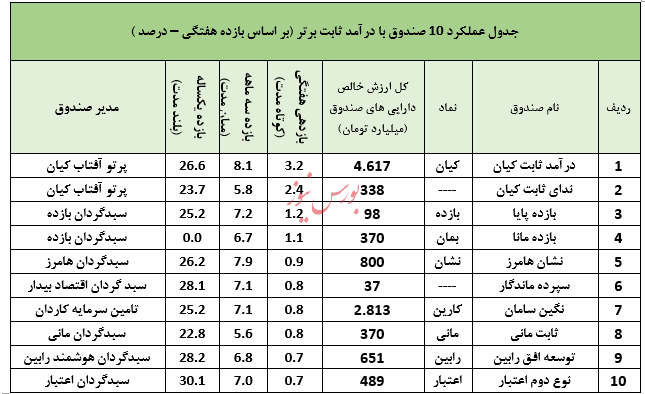 نگاهی جامع به عملکرد صندوق های سرمایه گذاری در هفته ای که گذشت
