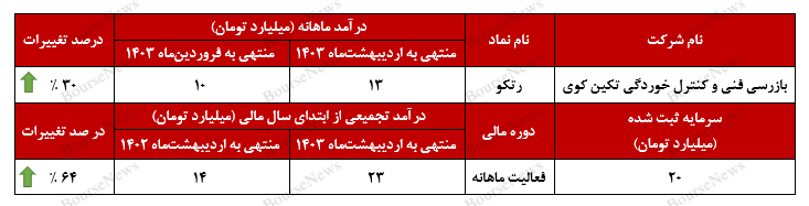 رشد ۳۰ درصدی درآمدهای رشد ۳۰ درصدی درآمدهای