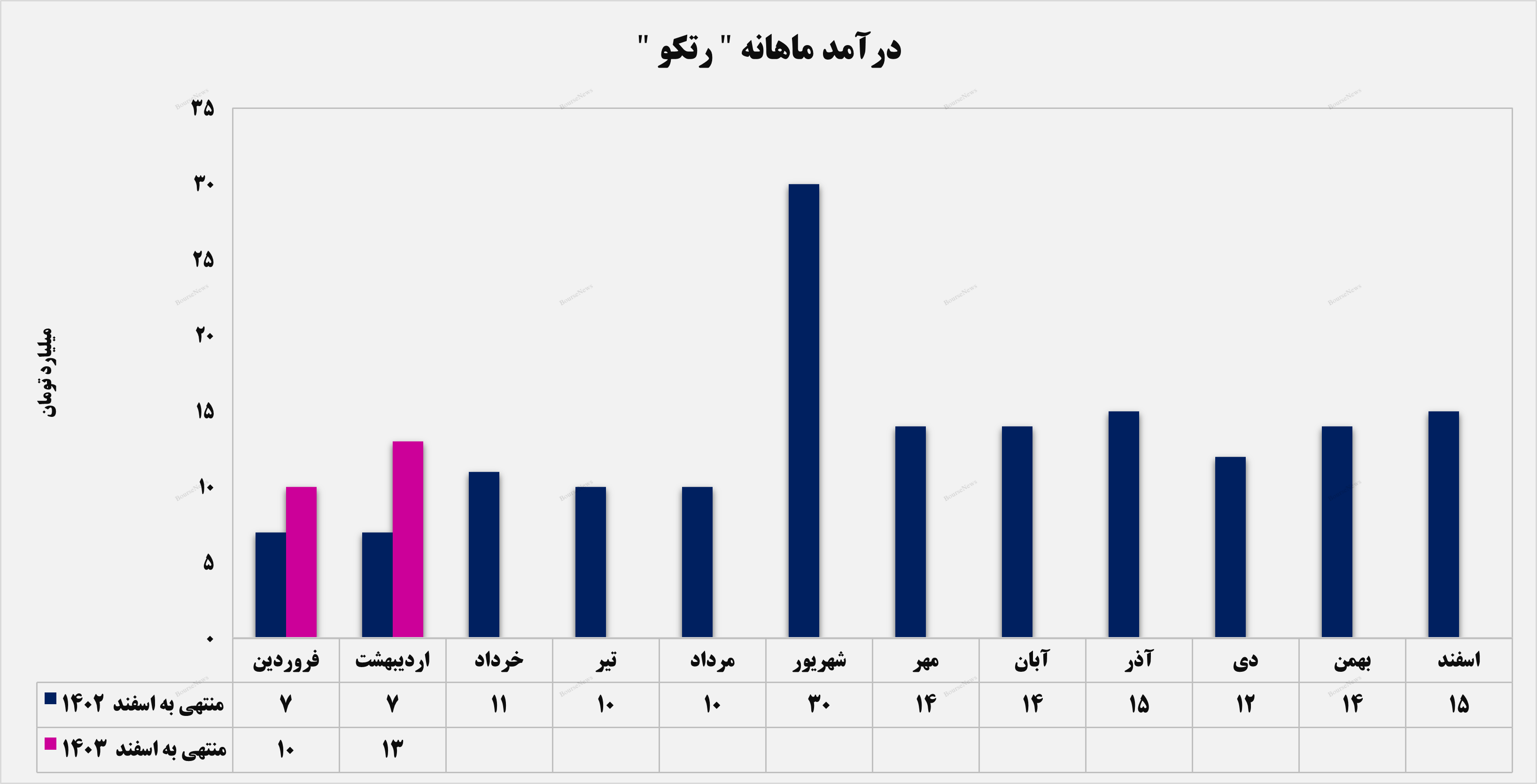رشد ۳۰ درصدی درآمدهای رشد ۳۰ درصدی درآمدهای