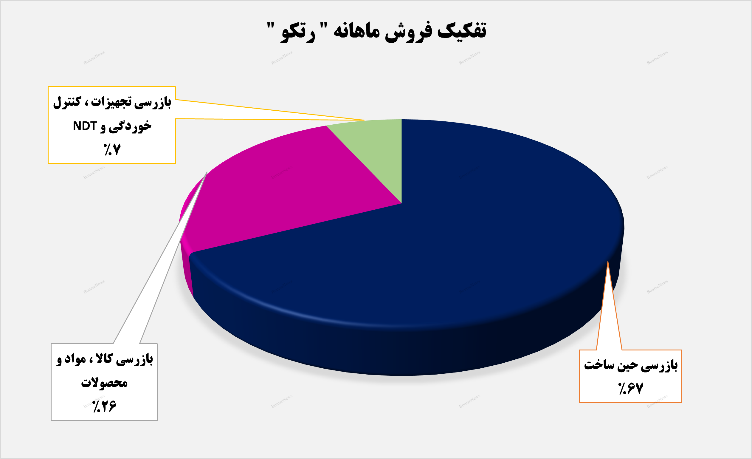 رشد ۳۰ درصدی درآمدهای رشد ۳۰ درصدی درآمدهای