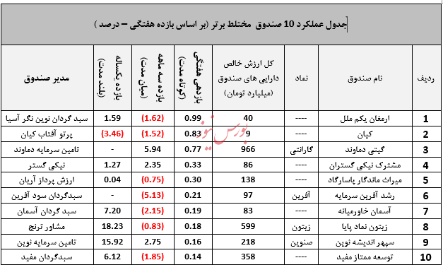 نگاهی جامع به عملکرد صندوق های سرمایه گذاری در هفته ای که گذشت