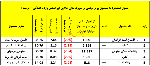 نگاهی جامع به عملکرد صندوق های سرمایه گذاری در هفته ای که گذشت