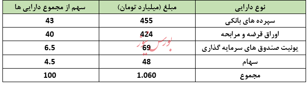 نگاهی جامع به عملکرد صندوق های سرمایه گذاری در هفته ای که گذشت