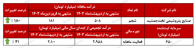 صنایع پتروشیمی تختجمشید رکورد زد! صنایع پتروشیمی تختجمشید رکورد زد!