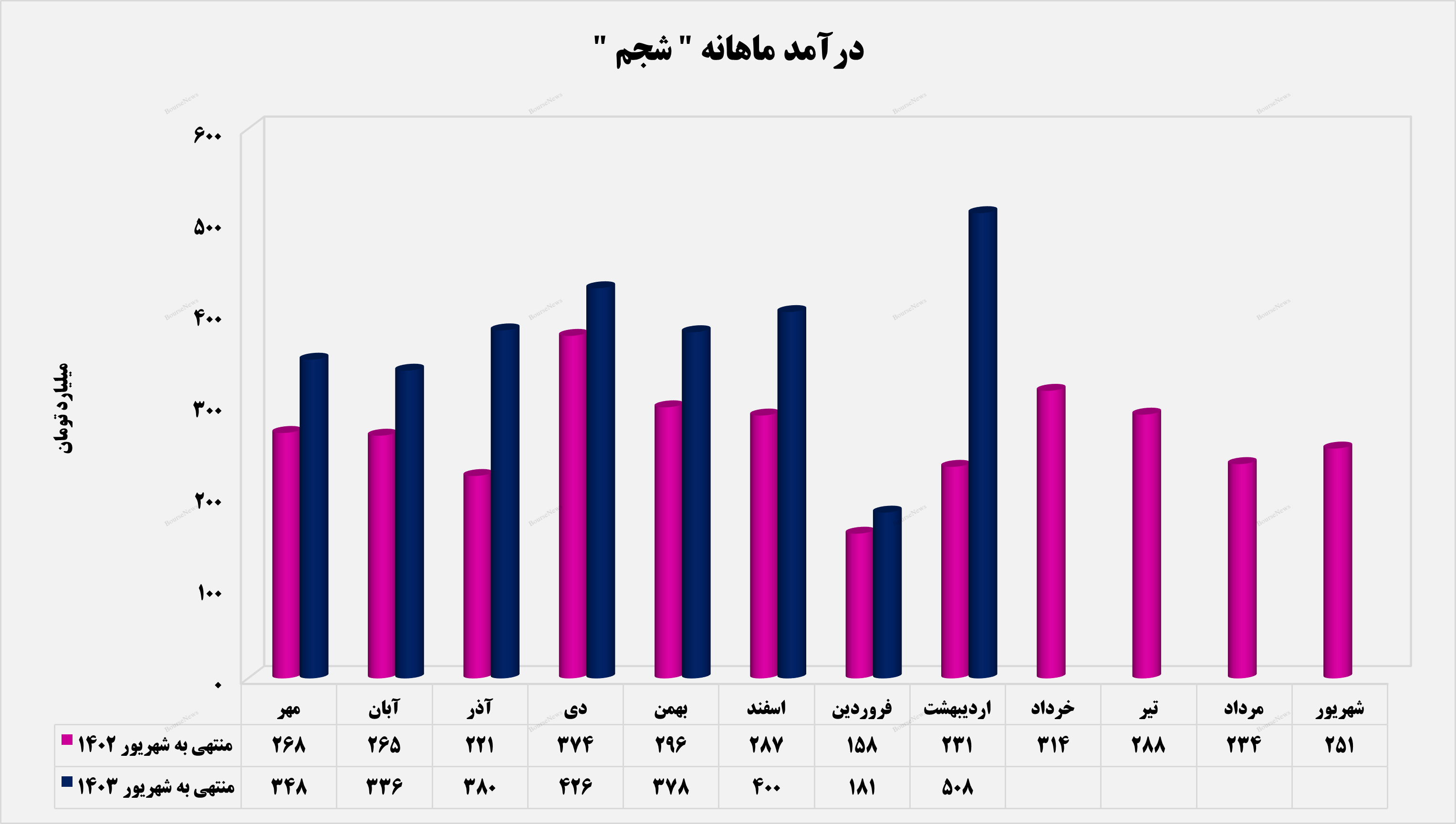 صنایع پتروشیمی تختجمشید رکورد زد! صنایع پتروشیمی تختجمشید رکورد زد!