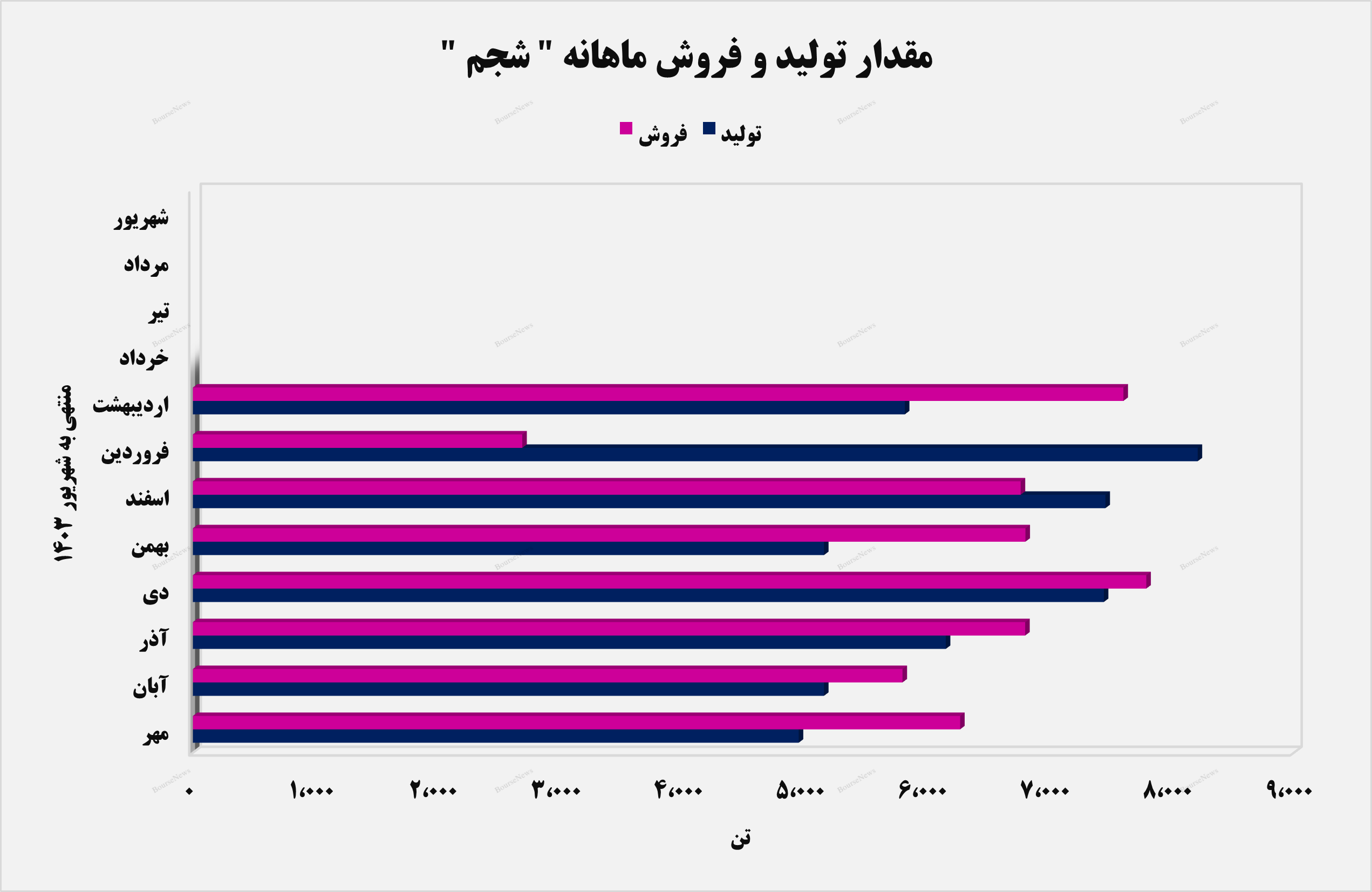 صنایع پتروشیمی تختجمشید رکورد زد! صنایع پتروشیمی تختجمشید رکورد زد!
