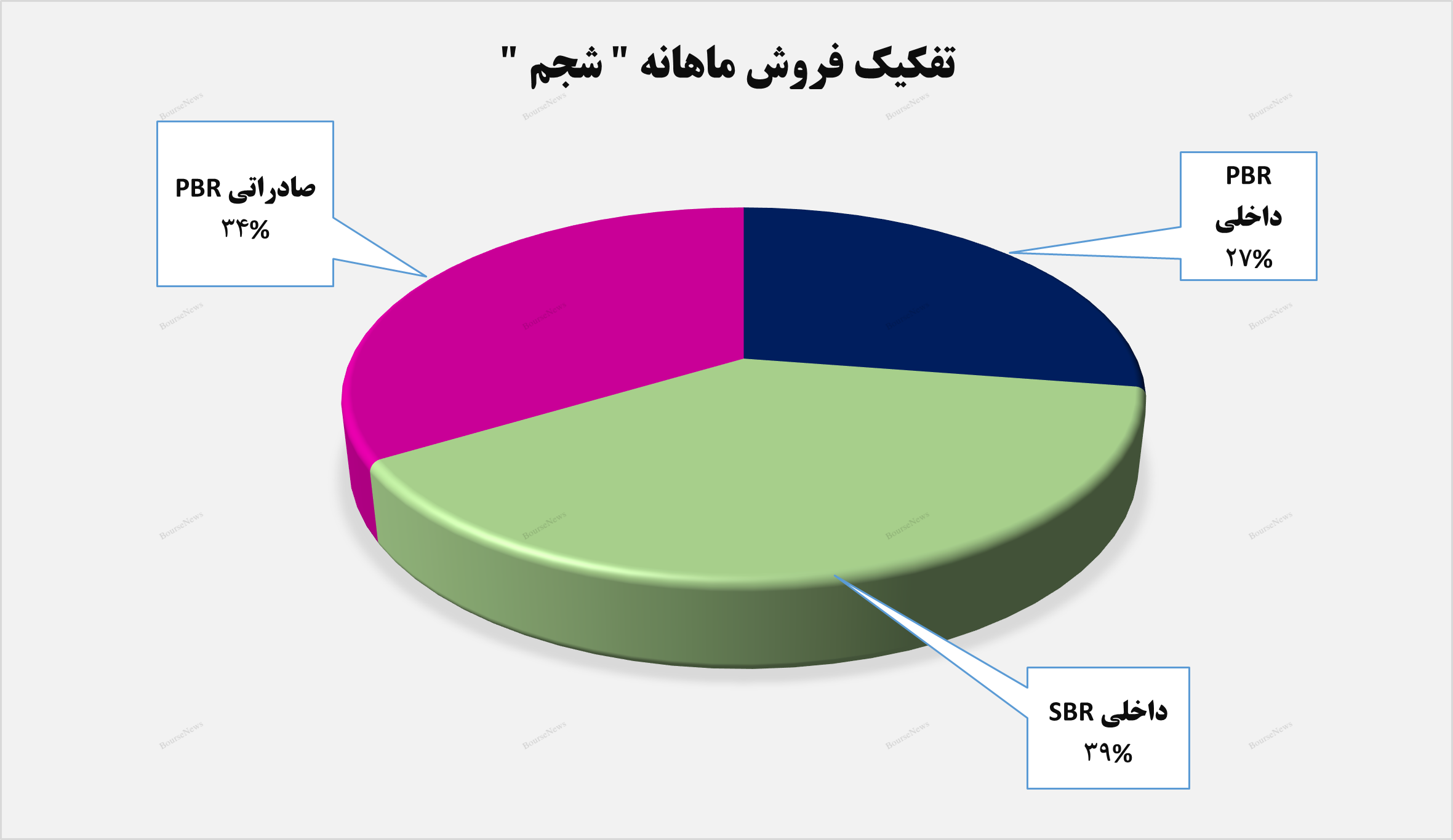 صنایع پتروشیمی تختجمشید رکورد زد! صنایع پتروشیمی تختجمشید رکورد زد!