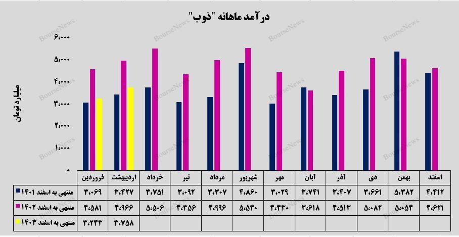 تیرآهن و میلگرد، موتور محرک درآمدی